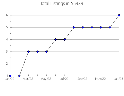 Airbnb & Vrbo Analytics, listings per month in 16505, OH