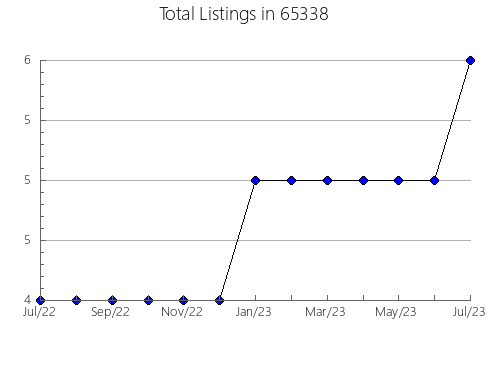 Airbnb & Vrbo Analytics, listings per month in 16507, PA