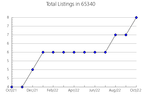 Airbnb & Vrbo Analytics, listings per month in 16509, PA