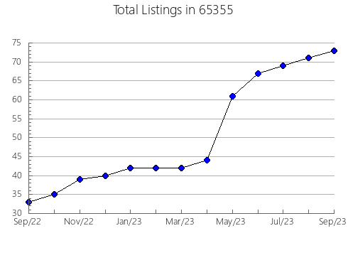 Airbnb & Vrbo Analytics, listings per month in 16630, PA