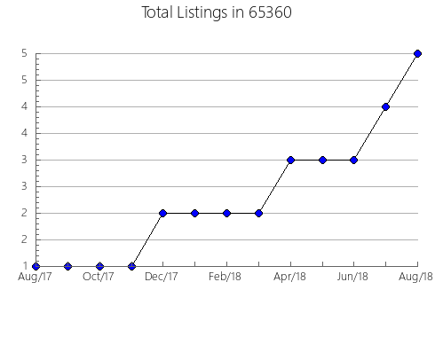 Airbnb & Vrbo Analytics, listings per month in 16635, PA