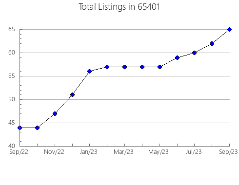 Airbnb & Vrbo Analytics, listings per month in 16640, PA