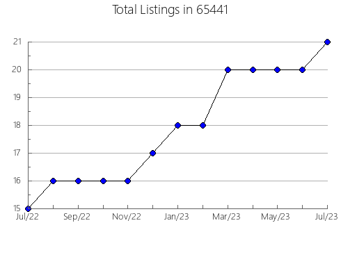 Airbnb & Vrbo Analytics, listings per month in 16652, PA