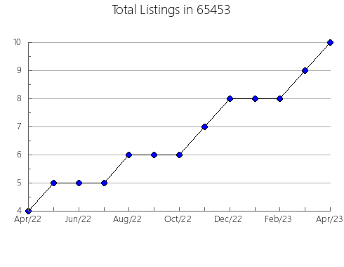 Airbnb & Vrbo Analytics, listings per month in 16673, PA