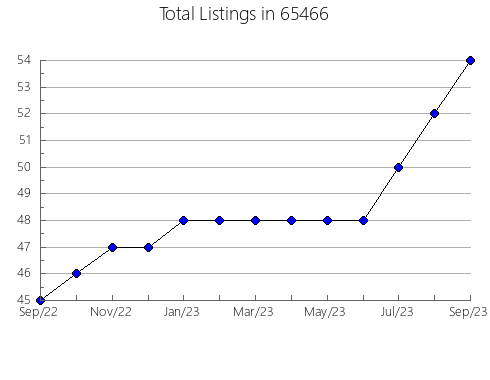 Airbnb & Vrbo Analytics, listings per month in 16724, PA