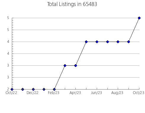 Airbnb & Vrbo Analytics, listings per month in 16743, PA