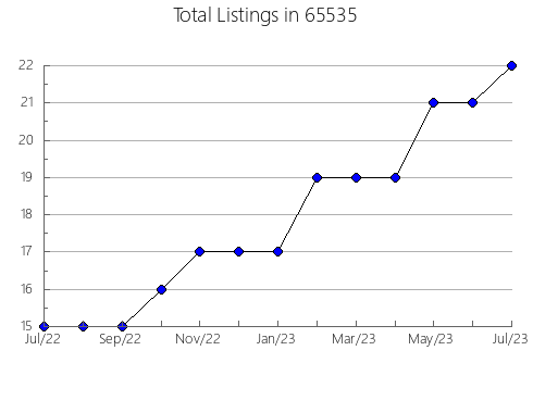 Airbnb & Vrbo Analytics, listings per month in 16801, PA