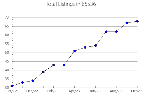 Airbnb & Vrbo Analytics, listings per month in 16802, PA