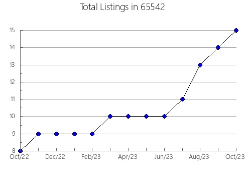 Airbnb & Vrbo Analytics, listings per month in 16820, PA