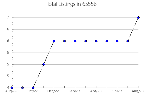 Airbnb & Vrbo Analytics, listings per month in 16829, PA