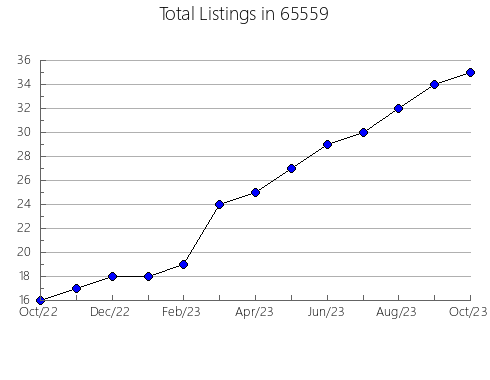 Airbnb & Vrbo Analytics, listings per month in 16832, PA