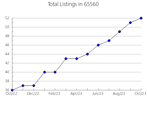 Airbnb & Vrbo Analytics, listings per month in 16833, PA