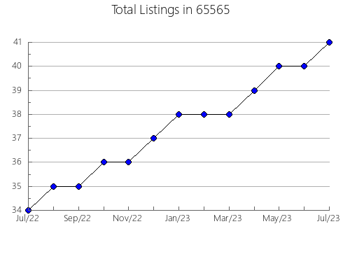 Airbnb & Vrbo Analytics, listings per month in 16836, PA