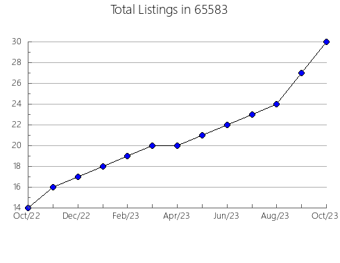 Airbnb & Vrbo Analytics, listings per month in 16851, PA