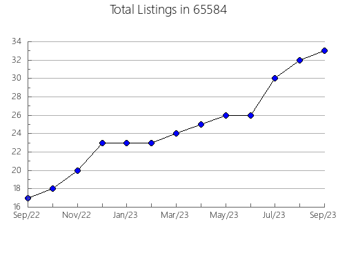 Airbnb & Vrbo Analytics, listings per month in 16854, PA