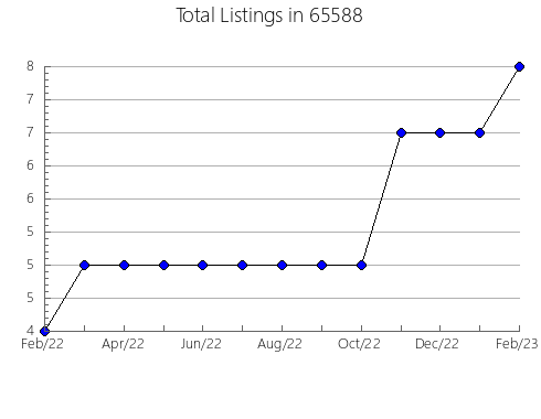 Airbnb & Vrbo Analytics, listings per month in 16859, PA