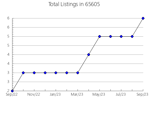 Airbnb & Vrbo Analytics, listings per month in 16875, PA