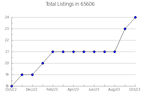 Airbnb & Vrbo Analytics, listings per month in 16877, PA