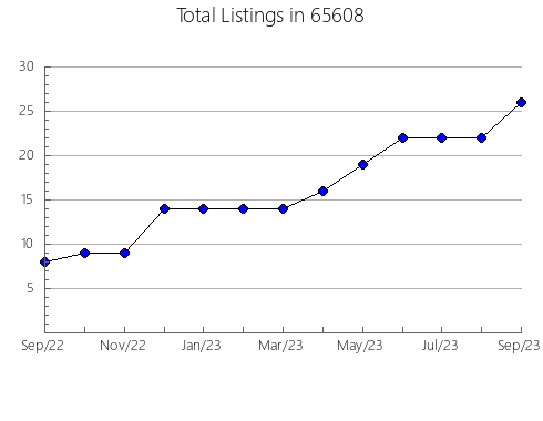 Airbnb & Vrbo Analytics, listings per month in 16882, PA