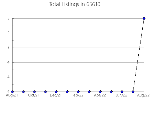 Airbnb & Vrbo Analytics, listings per month in 16912, PA