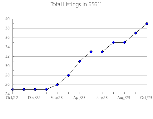 Airbnb & Vrbo Analytics, listings per month in 16914, PA