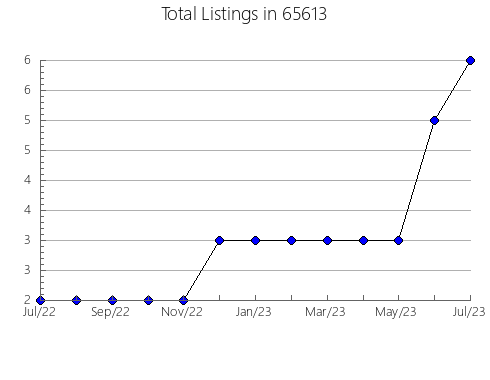 Airbnb & Vrbo Analytics, listings per month in 16917, PA