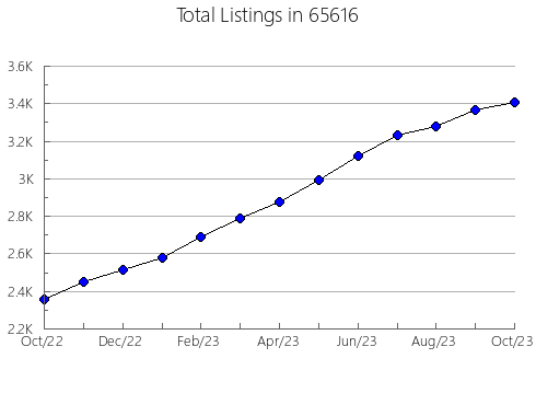 Airbnb & Vrbo Analytics, listings per month in 16921, PA