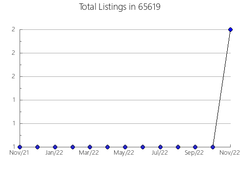 Airbnb & Vrbo Analytics, listings per month in 16928, PA