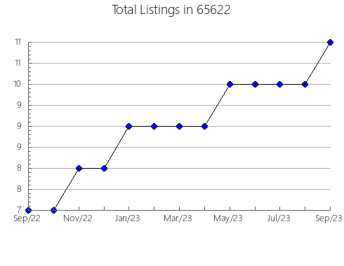 Airbnb & Vrbo Analytics, listings per month in 16930, PA