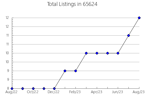 Airbnb & Vrbo Analytics, listings per month in 16936, PA