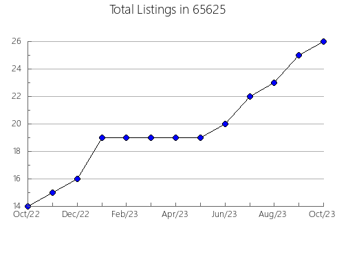 Airbnb & Vrbo Analytics, listings per month in 16938, PA