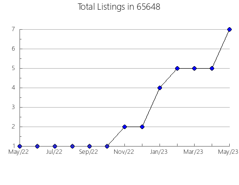 Airbnb & Vrbo Analytics, listings per month in 17019, PA