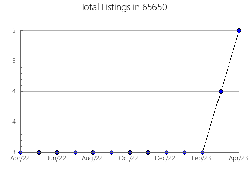 Airbnb & Vrbo Analytics, listings per month in 17021, PA