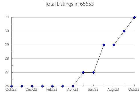 Airbnb & Vrbo Analytics, listings per month in 17023, PA