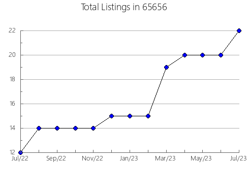 Airbnb & Vrbo Analytics, listings per month in 17027, PA