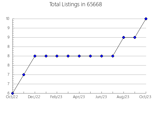 Airbnb & Vrbo Analytics, listings per month in 17044, PA