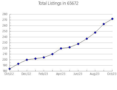 Airbnb & Vrbo Analytics, listings per month in 17046, PA