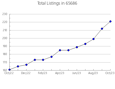 Airbnb & Vrbo Analytics, listings per month in 17057, PA