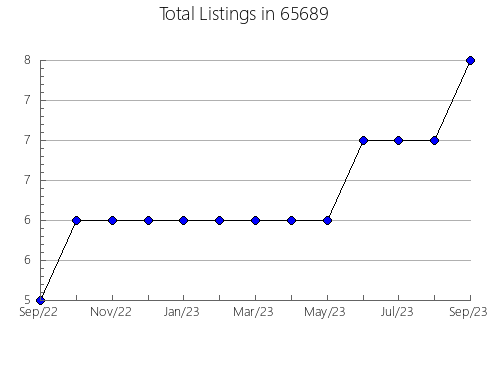 Airbnb & Vrbo Analytics, listings per month in 17059, PA