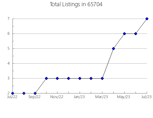 Airbnb & Vrbo Analytics, listings per month in 17063, PA