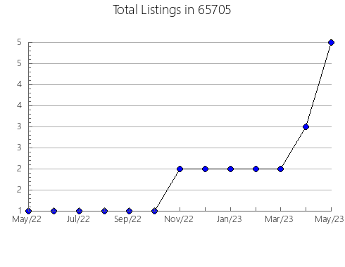 Airbnb & Vrbo Analytics, listings per month in 17064, PA