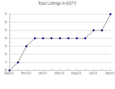 Airbnb & Vrbo Analytics, listings per month in 17070, PA