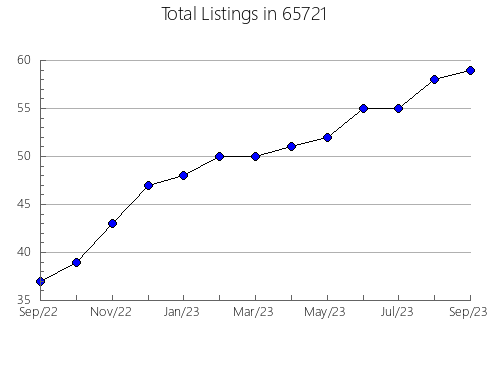 Airbnb & Vrbo Analytics, listings per month in 17087, PA