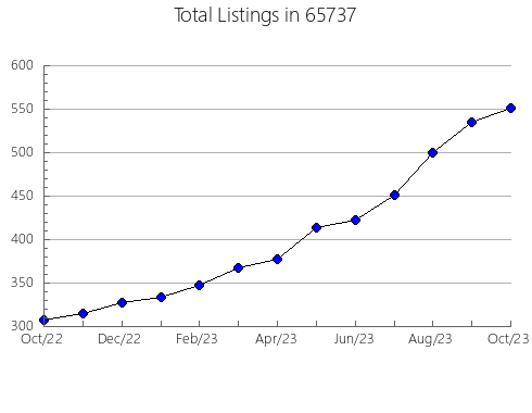 Airbnb & Vrbo Analytics, listings per month in 17201, PA