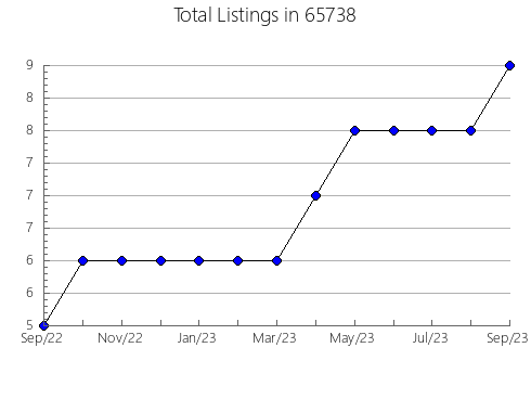 Airbnb & Vrbo Analytics, listings per month in 17202, PA