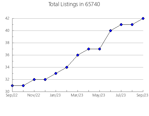 Airbnb & Vrbo Analytics, listings per month in 17211, PA