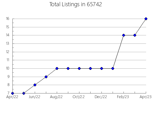 Airbnb & Vrbo Analytics, listings per month in 17214, PA