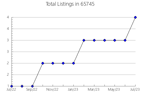 Airbnb & Vrbo Analytics, listings per month in 17219, PA