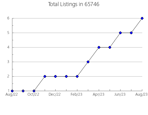 Airbnb & Vrbo Analytics, listings per month in 17221, PA