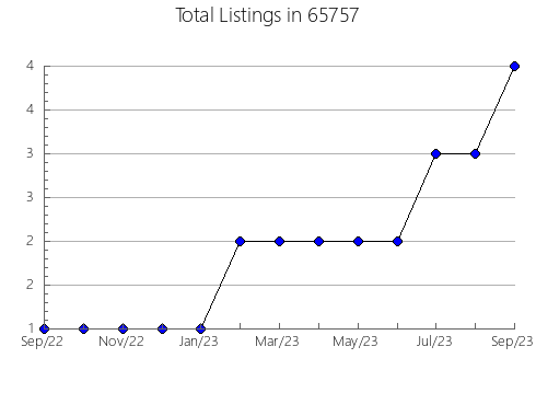 Airbnb & Vrbo Analytics, listings per month in 17240, PA